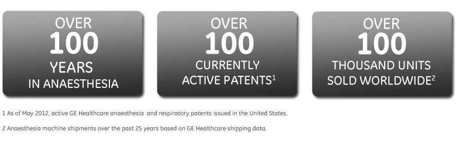 GE Healthcare over 100 years in Anaesthesia -over 100 active patents - over 100.000 units sold