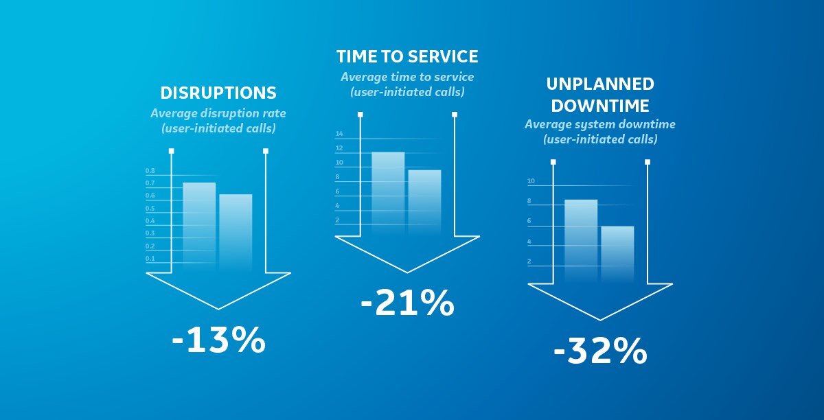 Proactive Remote Services