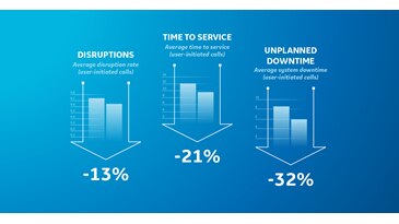 Proactive Remote Services